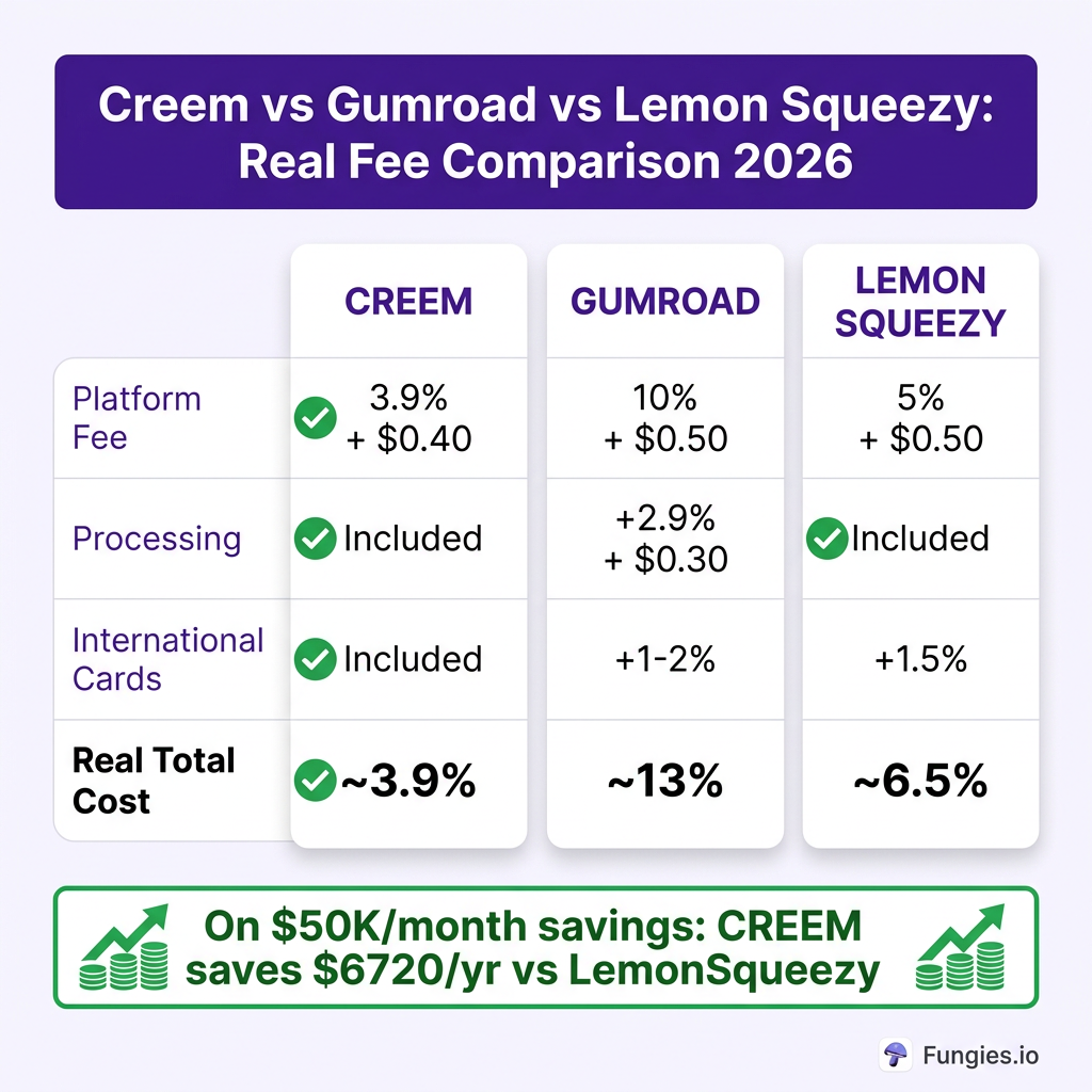 Creem vs Gumroad vs Lemon Squeezy: Which Creator Platform Keeps More of Your Money in 2026?