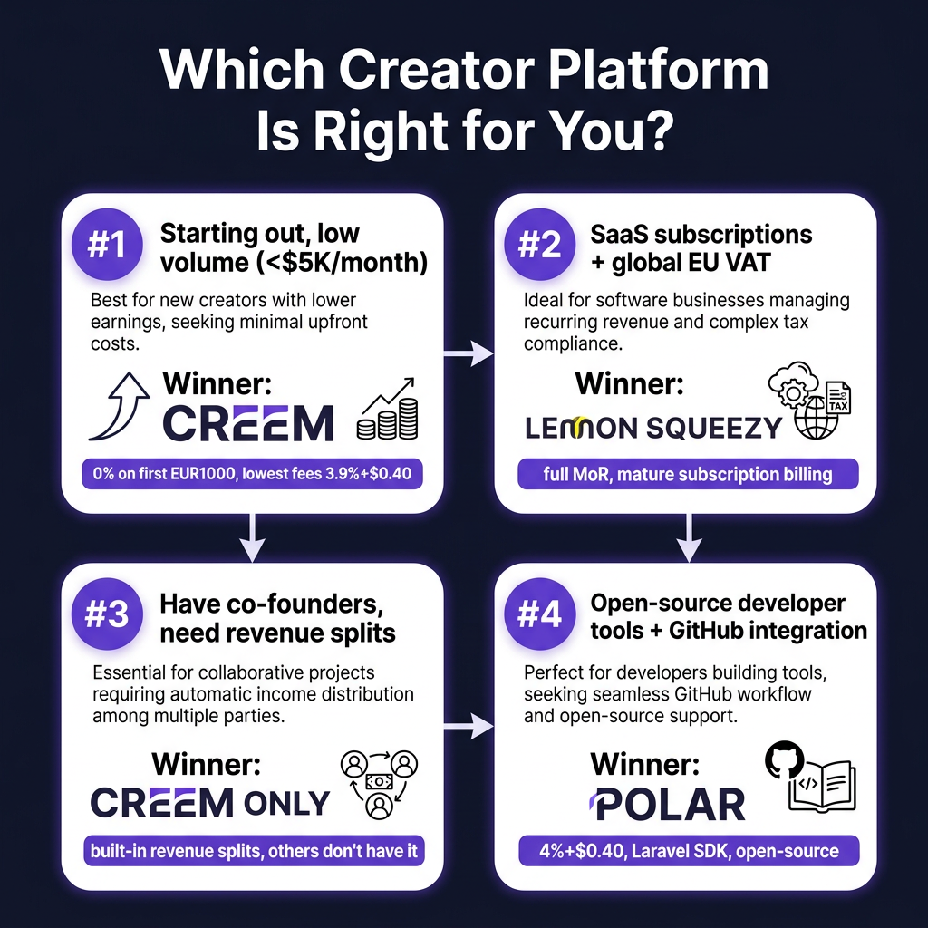 Creem vs Gumroad vs Lemon Squeezy: Which Creator Platform Keeps More of Your Money in 2026?