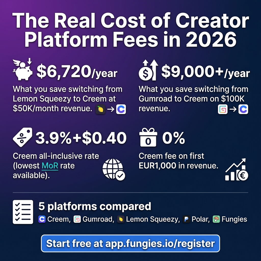 Creem vs Gumroad vs Lemon Squeezy: Which Creator Platform Keeps More of Your Money in 2026?