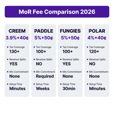 Creem vs Paddle vs Fungies: Which MoR Is Best for Indie Hackers in 2026?