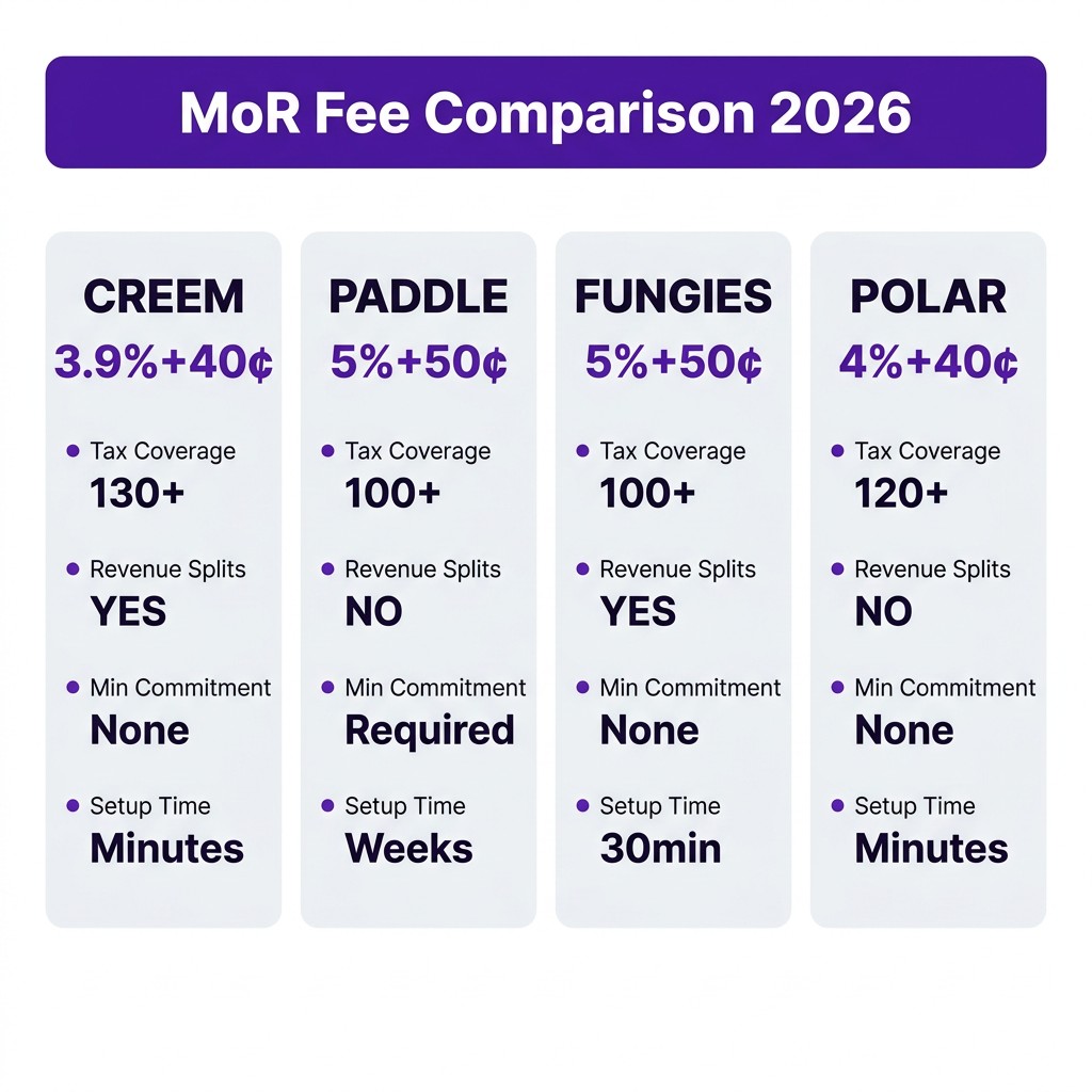 Creem vs Paddle vs Fungies: Which MoR Is Best for Indie Hackers in 2026?