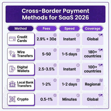 Cross-Border Payments for SaaS: The Complete 2026 Guide