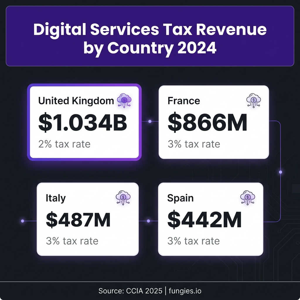 Digital Goods Tax Statistics 2026: VAT, Compliance Costs & Global Trends (Comprehensive Report)