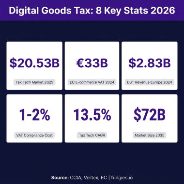 Digital Goods Tax Statistics 2026: VAT, Compliance Costs & Global Trends (Comprehensive Report)