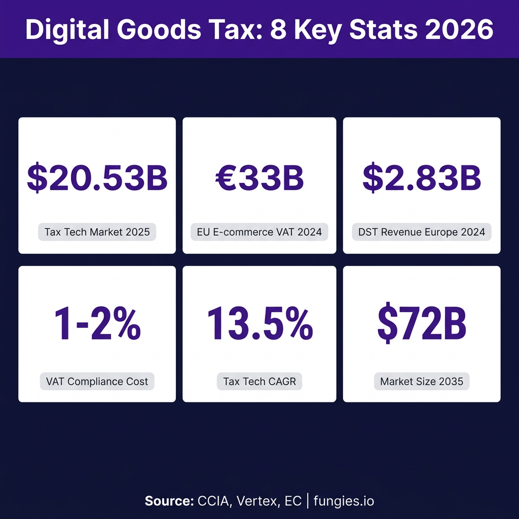 Digital Goods Tax Statistics 2026: VAT, Compliance Costs & Global Trends (Comprehensive Report)
