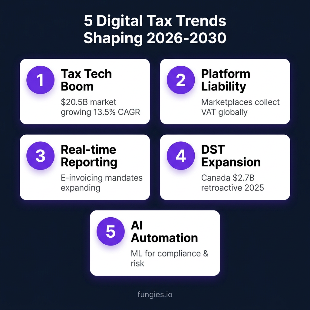 Digital Goods Tax Statistics 2026: VAT, Compliance Costs & Global Trends (Comprehensive Report)