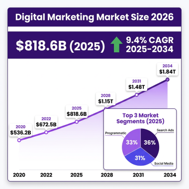 Digital Marketing Market 2026: The Complete Industry Analysis with Data, Trends and Forecasts