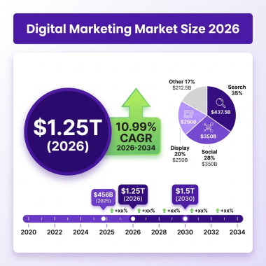 Digital Marketing Market 2026: The Complete Industry Analysis with Data, Trends and Forecasts
