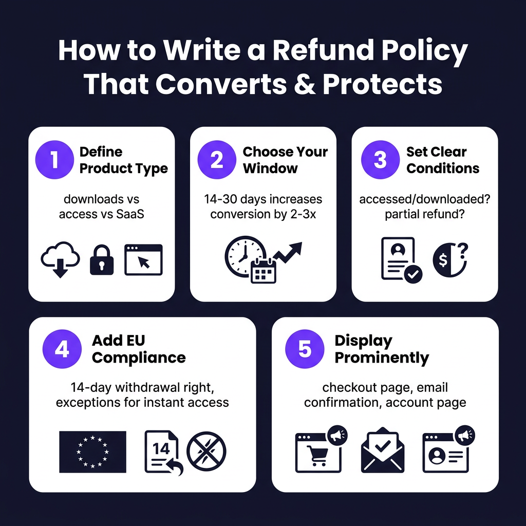 How to Write a Refund Policy for Digital Products That Protects You and Converts Better