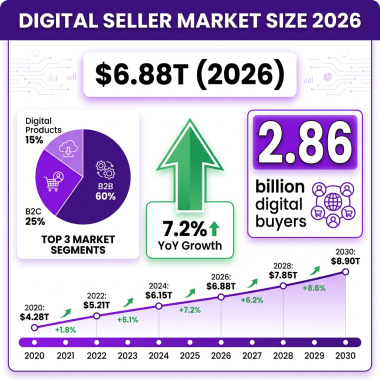 Digital Seller Market 2026: The Complete Industry Analysis with Data, Trends and Forecasts