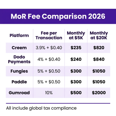 Dodo Payments vs Creem vs Fungies: Which MoR Is Best for Indie Hackers in 2026?