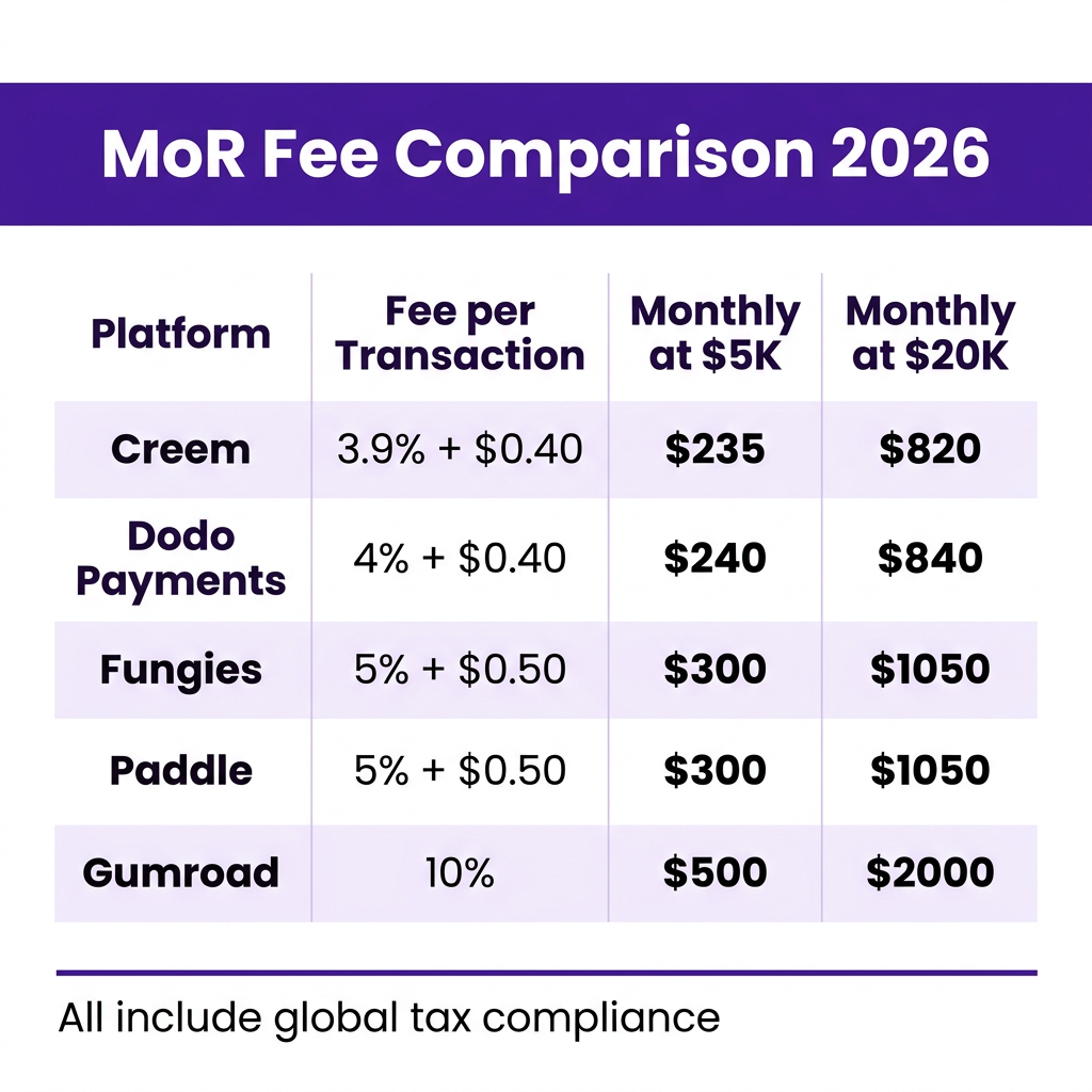 Dodo Payments vs Creem vs Fungies: Which MoR Is Best for Indie Hackers in 2026?