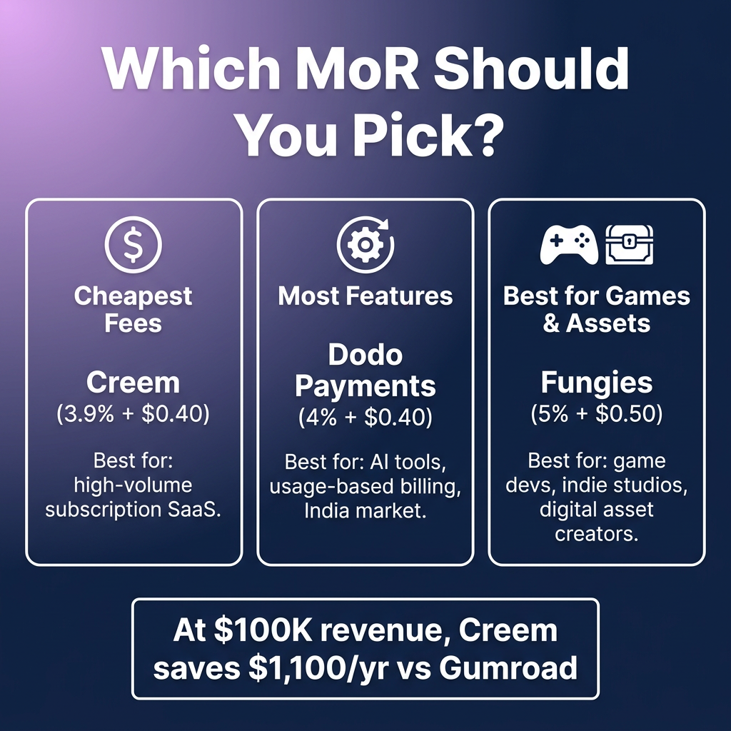 Dodo Payments vs Creem vs Fungies: Which MoR Is Best for Indie Hackers in 2026?