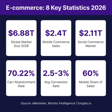 E-commerce Statistics 2026: Market Size, Data & Trends (Comprehensive Report)