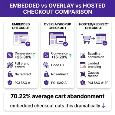 How to Add an Embedded Checkout to Your SaaS Without a Redirect (2026 Guide)