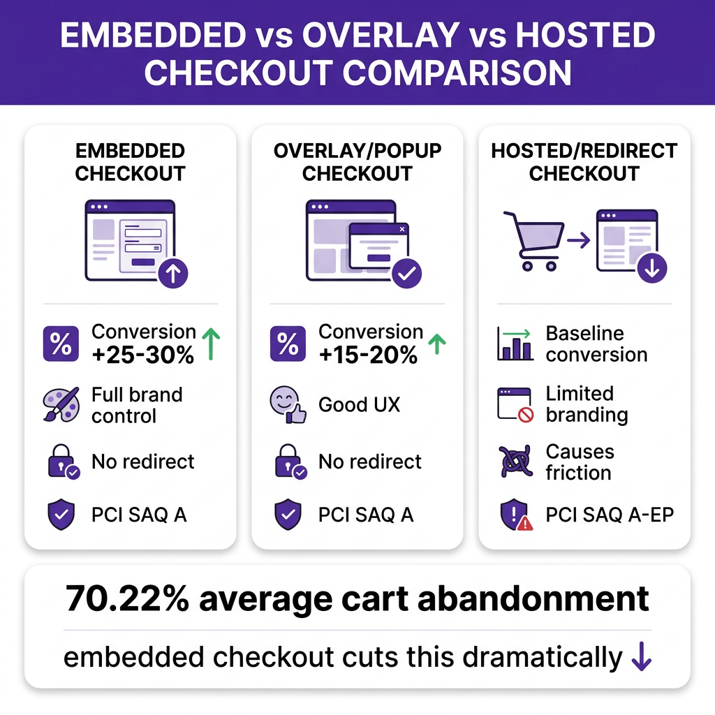 How to Add an Embedded Checkout to Your SaaS Without a Redirect (2026 Guide)