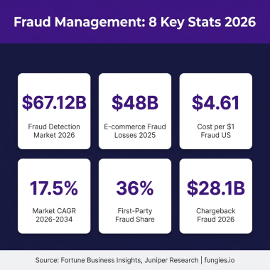 Fraud Management Statistics 2026: Market Size, Data & Trends (Comprehensive Report)