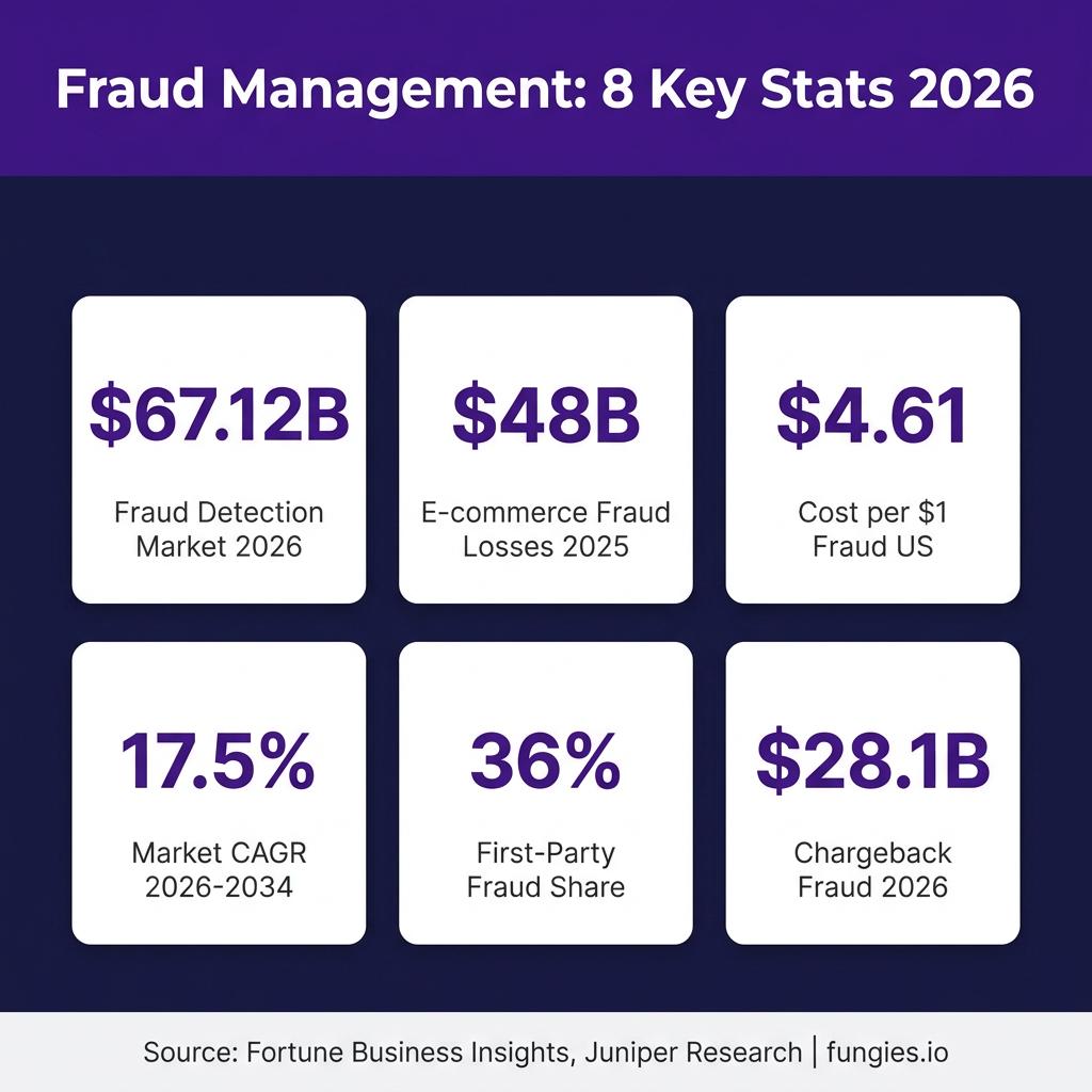 Fraud Management Statistics 2026: Market Size, Data & Trends (Comprehensive Report)