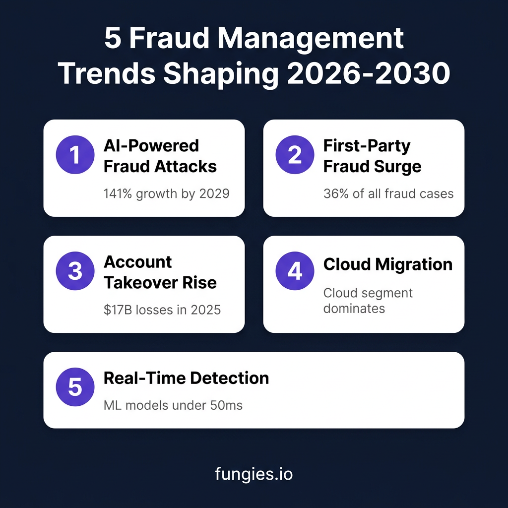 Fraud Management Statistics 2026: Market Size, Data & Trends (Comprehensive Report)