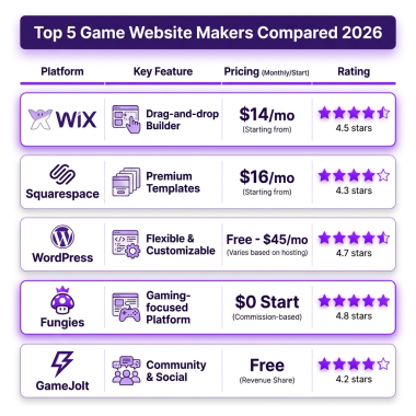 Game Website Maker: Best Tools for Building Gaming Sites in 2026