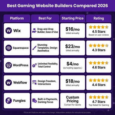 Best Gaming Website Builders in 2026: Complete Comparison Guide