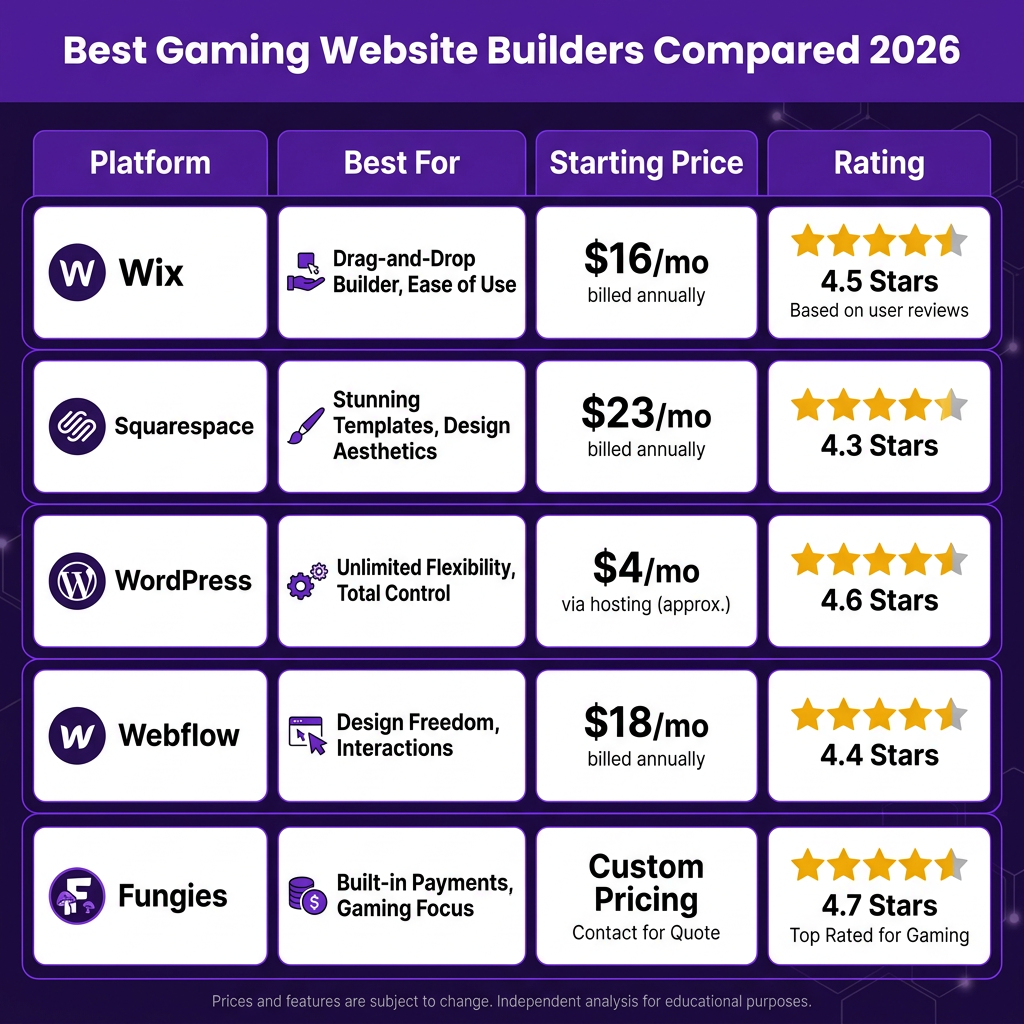 Best Gaming Website Builders in 2026: Complete Comparison Guide