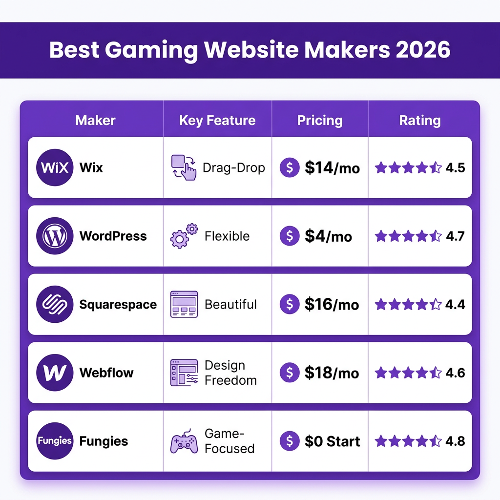 Gaming Website Maker: Best Tools for Game Developers 2026