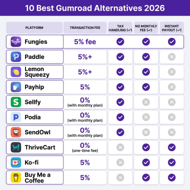 10 Best Gumroad Alternatives for Digital Creators in 2026