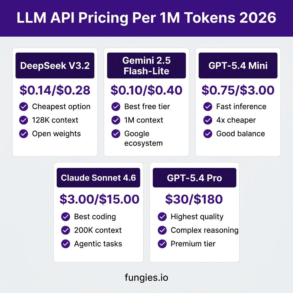 How to Choose the Right LLM API for Your SaaS in 2026: A Complete Decision Guide