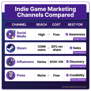 How to Market an Indie Game: Complete 2026 Guide for Developers
