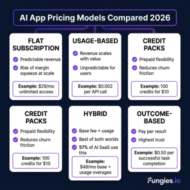 How to Monetize Your AI App in 2026: Pricing Models, Payment Setup & Global Compliance