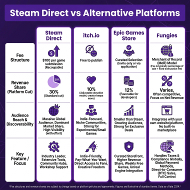 How to Sell a Game on Steam — Complete Guide 2026