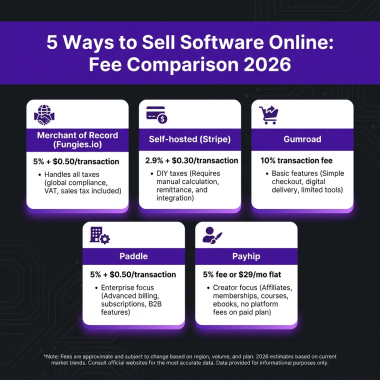 How to Sell Software Online: The Developer’s Complete Guide (2026)