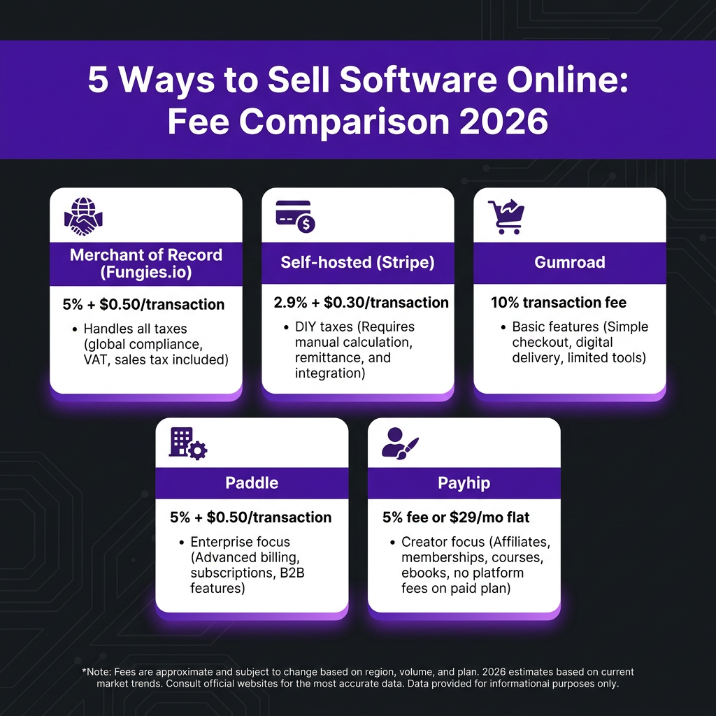 How to Sell Software Online: The Developer’s Complete Guide (2026)