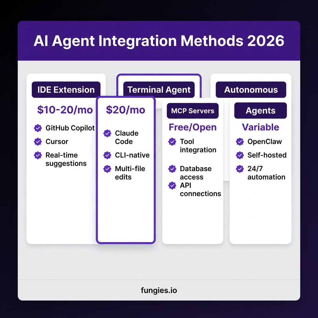 How to Integrate AI Agents Into Your Software Development Workflow: The Complete 2026 Guide