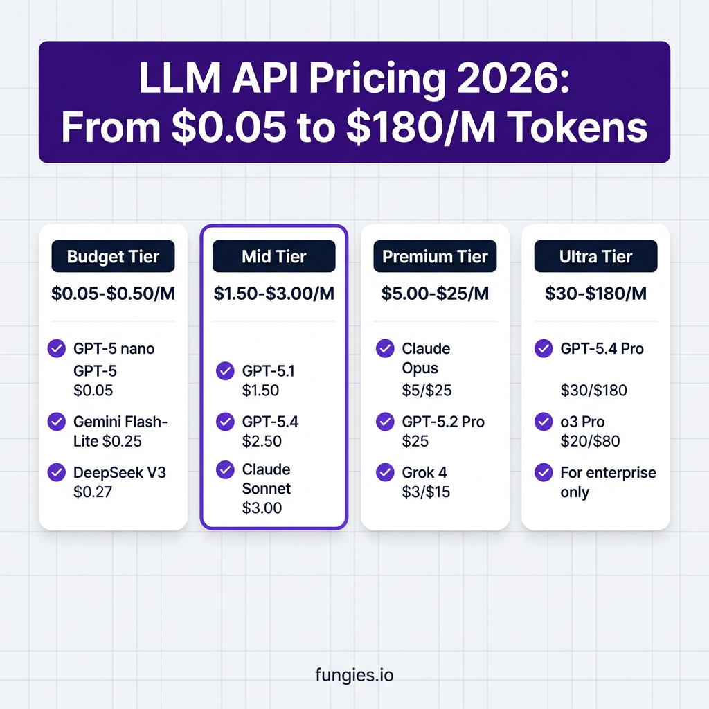 LLM API Pricing Comparison 2026: Four pricing tiers from budget to ultra premium