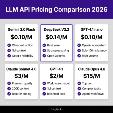 LLM API pricing comparison 2026 showing Gemini Flash, DeepSeek, GPT-4.1, and Claude models