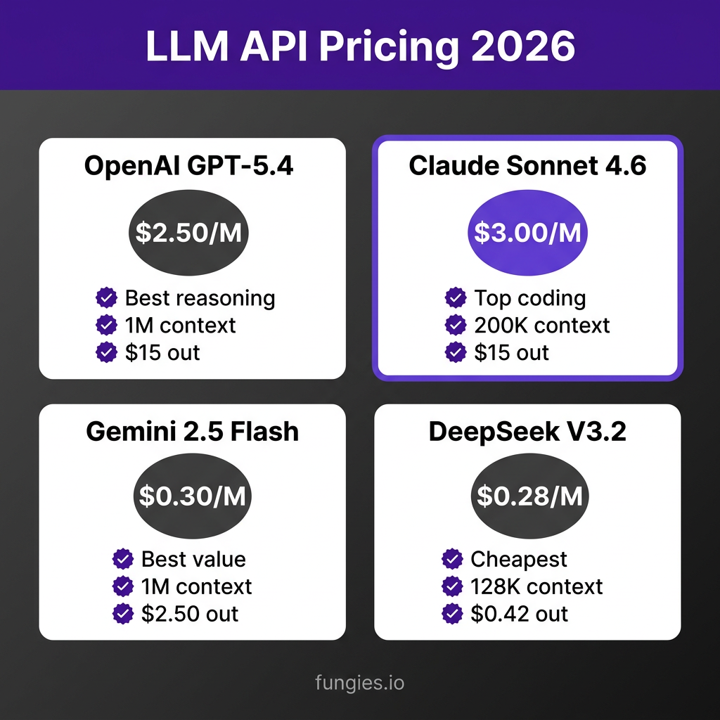 LLM API Pricing Comparison 2026: OpenAI vs Claude vs Gemini vs DeepSeek