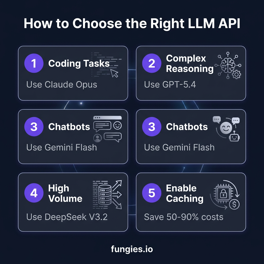 LLM API Pricing Comparison 2026: OpenAI vs Claude vs Gemini vs DeepSeek