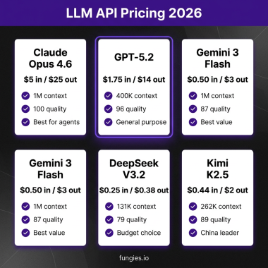LLM API pricing comparison 2026 showing Claude Opus, GPT-5.2, Gemini Flash, DeepSeek, and Kimi prices per million tokens