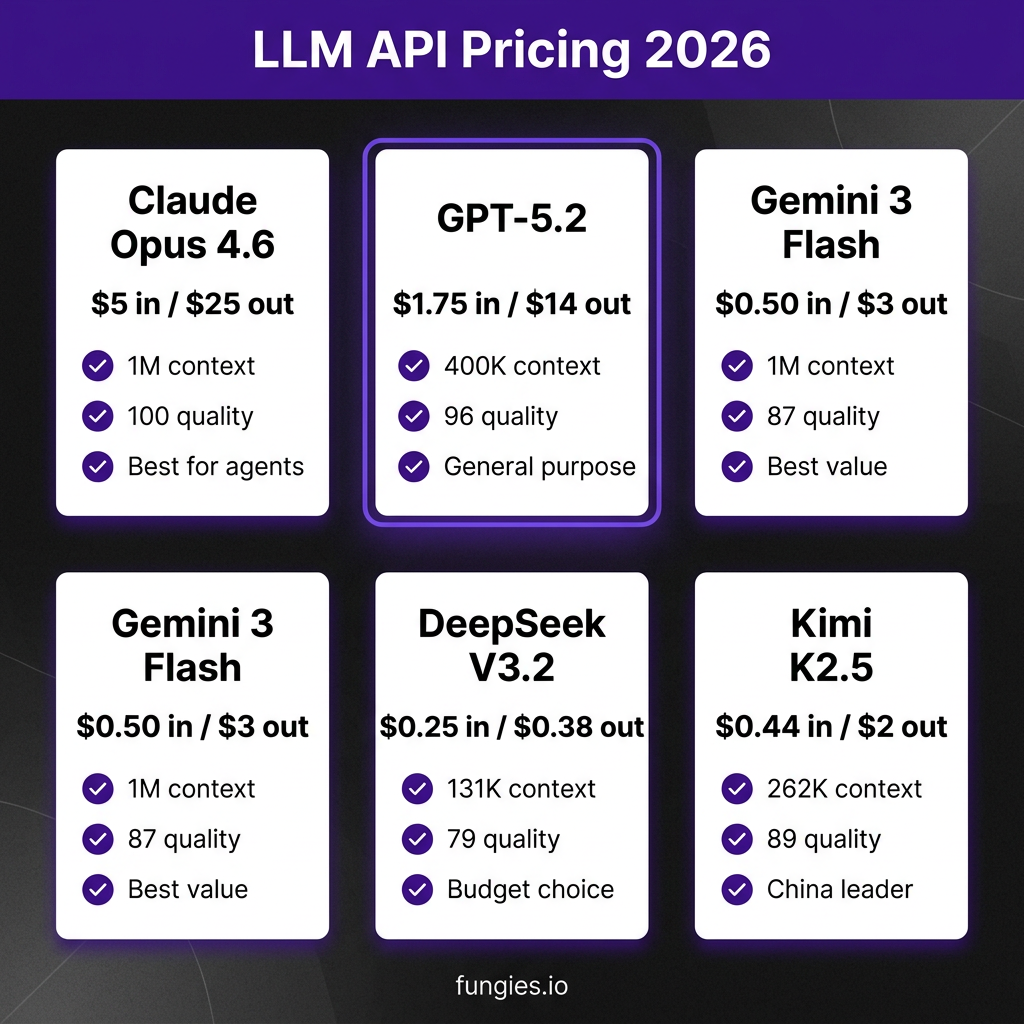 LLM API Pricing Comparison 2026: Complete Developer Guide with Real Costs
