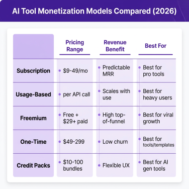How to Monetize Your AI Tool or LLM Wrapper in 2026: A Founder’s Guide