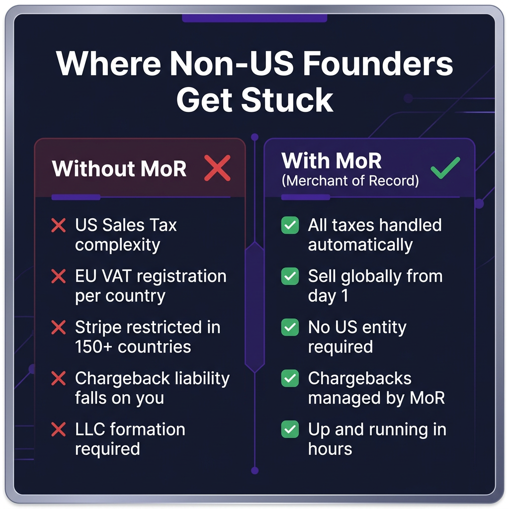 How Non-US Founders Can Sell SaaS Globally in 2026 (No US LLC Required)