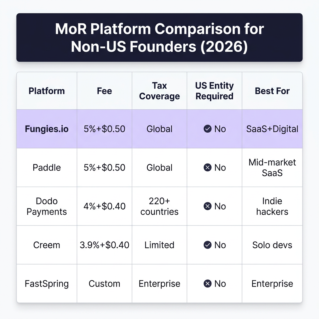 How Non-US Founders Can Sell SaaS Globally in 2026 (No US LLC Required)