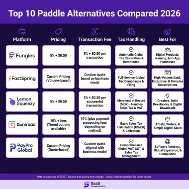 10 Best Paddle Alternatives for SaaS in 2026 (Compared)