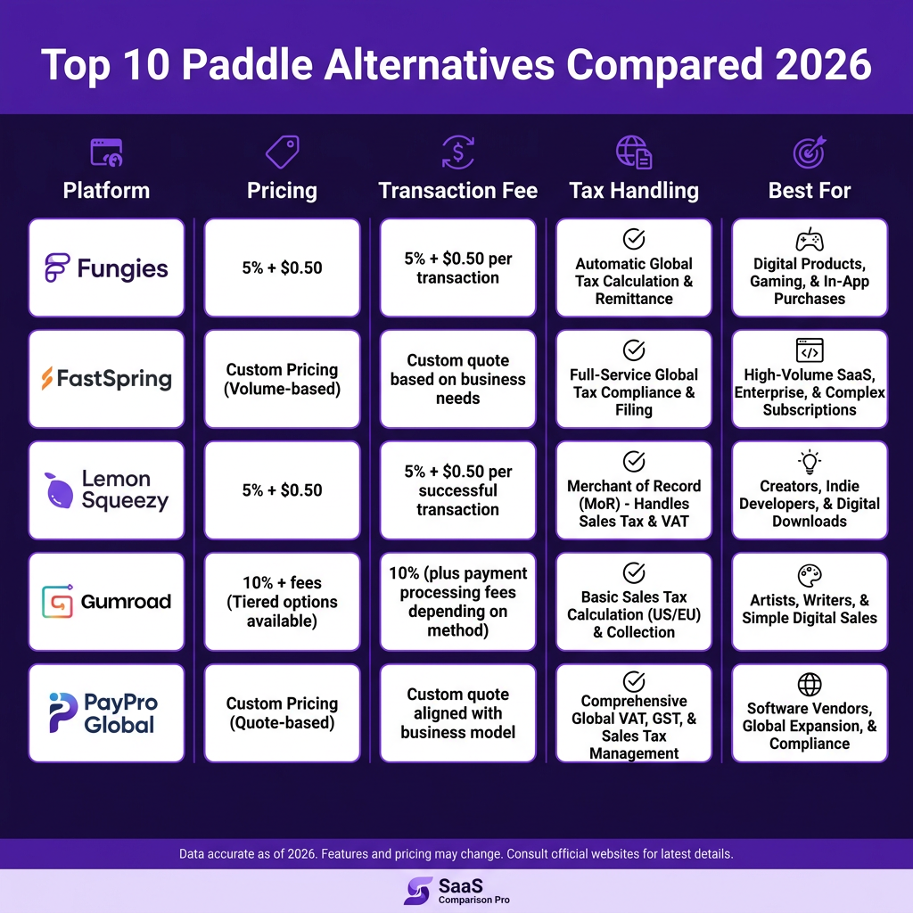 10 Best Paddle Alternatives for SaaS in 2026 (Compared)