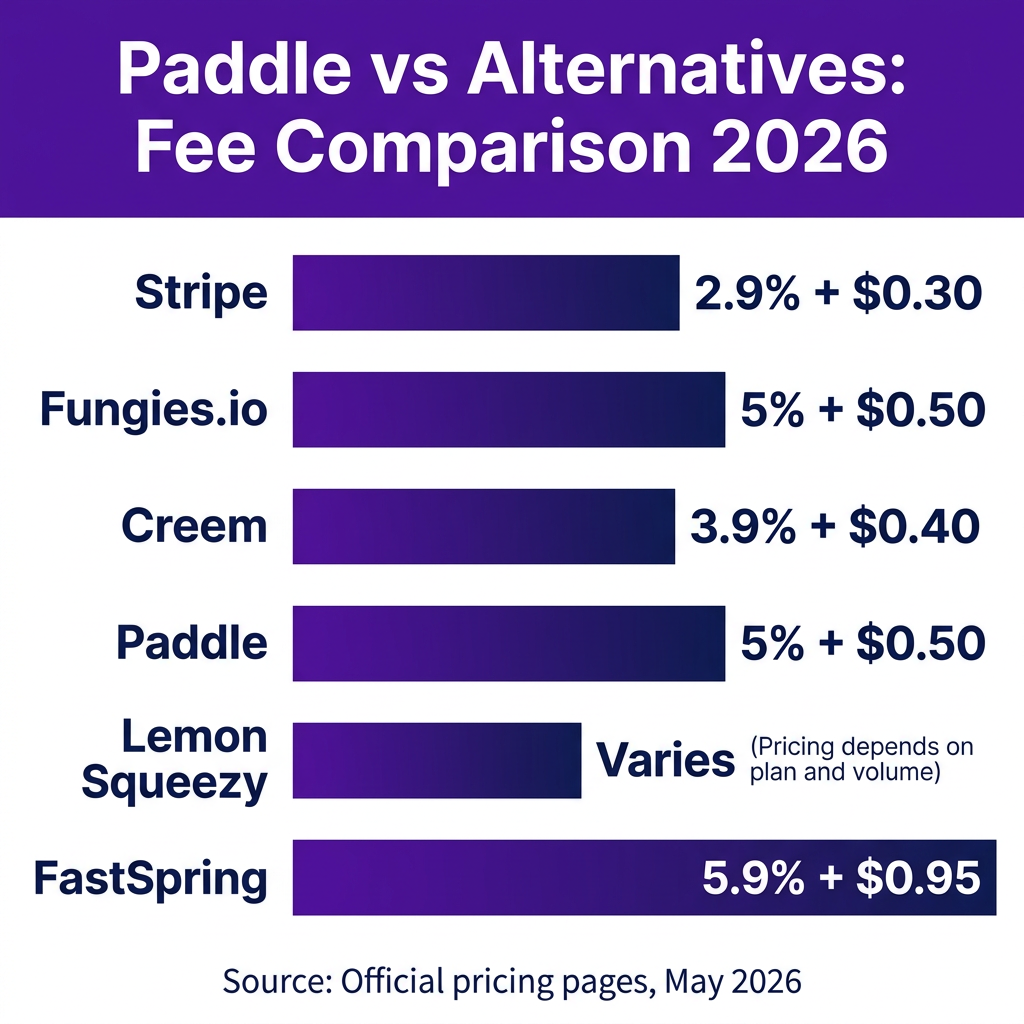 7 Best Paddle Alternatives for SaaS in 2026: Lower Fees, Full MoR Coverage