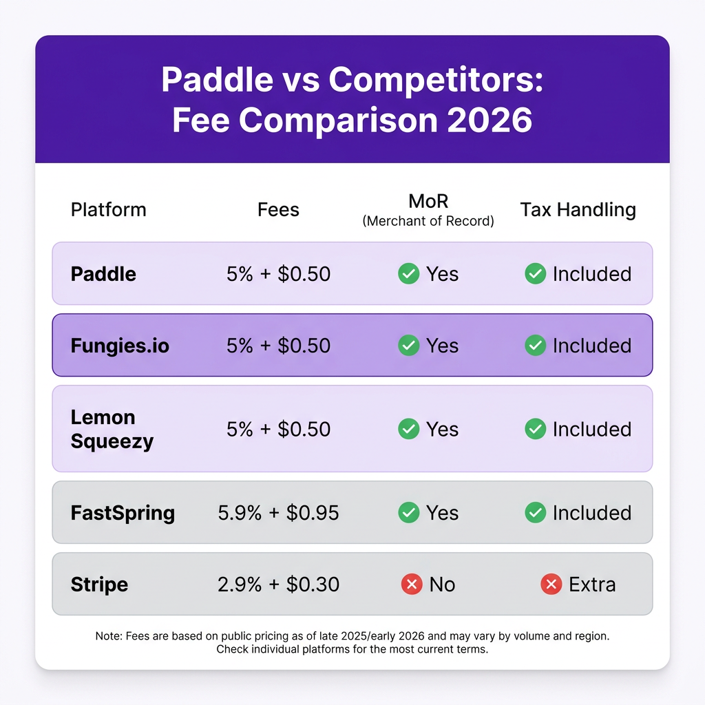 Paddle Review 2026: Honest Look at Fees, Pros, Cons, and Who It’s Actually For