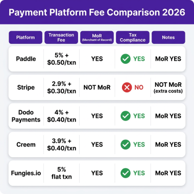 Paddle vs Stripe vs Merchant of Record in 2026: Which Payment Stack Is Right for Your SaaS?