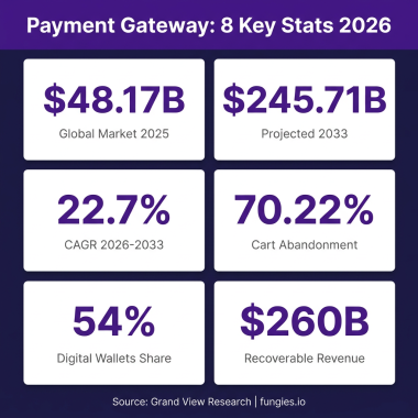 Payment Gateway Statistics 2026: Market Size, Data & Trends (Comprehensive Report)